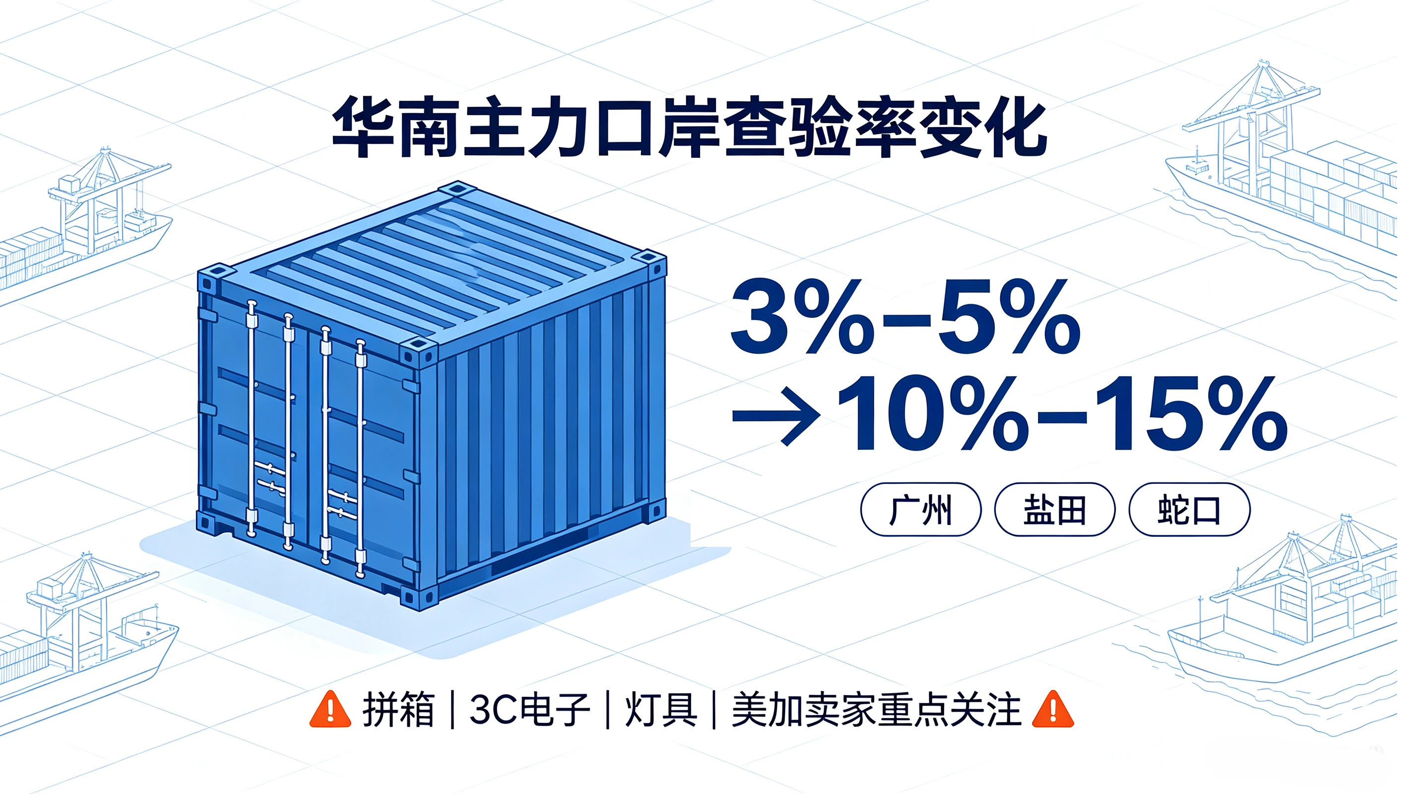 抽检率最高 30%！华南口岸双向严查，2026 美加出货合规预警
